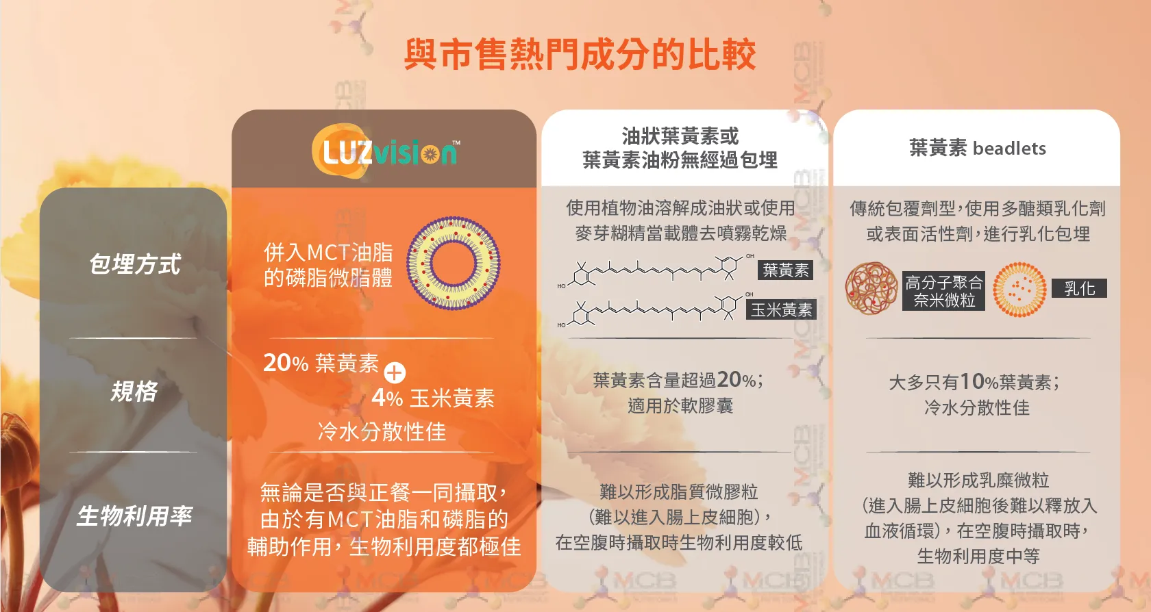MCTsolutions™ 與市售熱門成分的比較